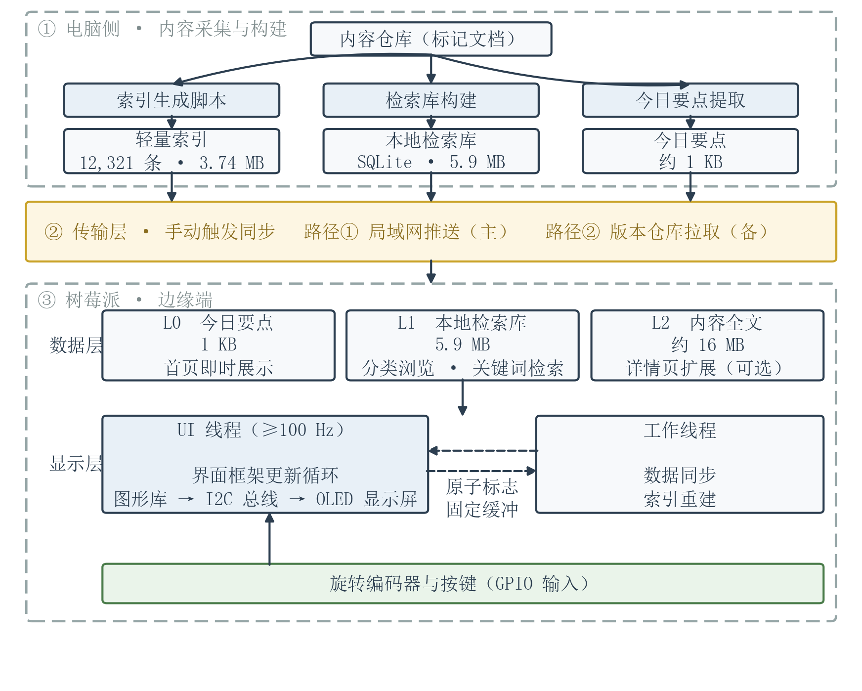 系统总体技术路线图